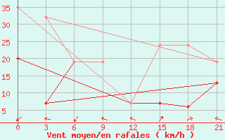 Courbe de la force du vent pour Kebili