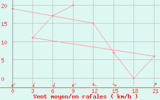 Courbe de la force du vent pour In Salah