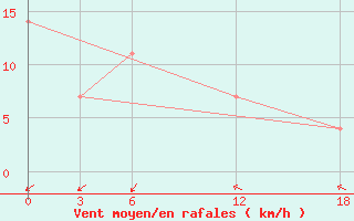 Courbe de la force du vent pour Ashtarak