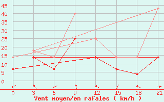 Courbe de la force du vent pour Tosontsengel