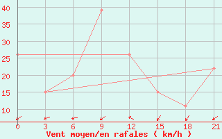 Courbe de la force du vent pour In Salah