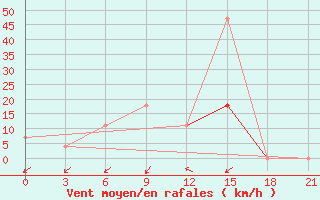 Courbe de la force du vent pour Pinsk