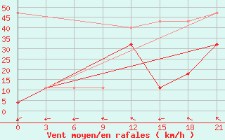 Courbe de la force du vent pour Nikel