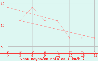 Courbe de la force du vent pour Syzran