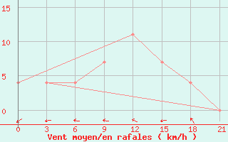 Courbe de la force du vent pour Segeza