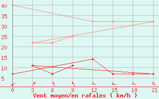 Courbe de la force du vent pour Wudu