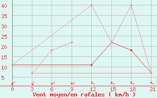 Courbe de la force du vent pour Vorkuta