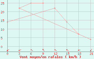 Courbe de la force du vent pour Ganjushkino