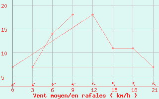 Courbe de la force du vent pour Ganjushkino