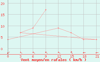 Courbe de la force du vent pour Surabaya