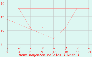 Courbe de la force du vent pour Kriva Palanka