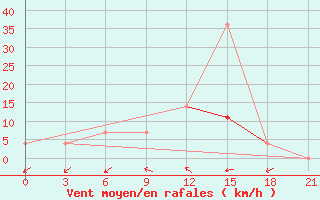 Courbe de la force du vent pour Bogoroditskoe Fenin