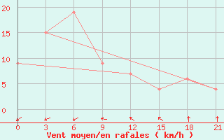 Courbe de la force du vent pour Sachs Harbour, N. W. T.