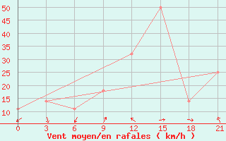 Courbe de la force du vent pour Makko