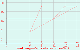 Courbe de la force du vent pour Kautokeino