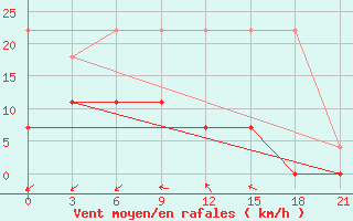 Courbe de la force du vent pour Konosha