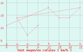 Courbe de la force du vent pour Kzil-Tus Sovkhoz