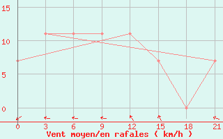 Courbe de la force du vent pour Stavropol