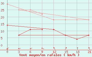 Courbe de la force du vent pour Shipu