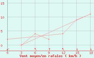 Courbe de la force du vent pour Jammu