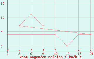 Courbe de la force du vent pour Mong Cai