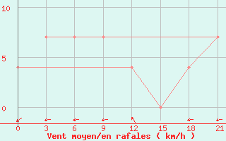 Courbe de la force du vent pour Zharyk