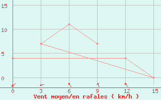 Courbe de la force du vent pour Mong Cai