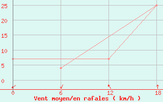 Courbe de la force du vent pour Valaam Island