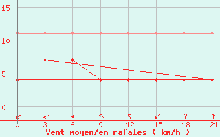 Courbe de la force du vent pour Hanzhong