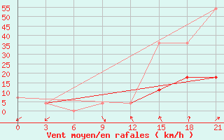 Courbe de la force du vent pour Majkop