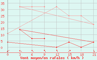 Courbe de la force du vent pour Tikanlik