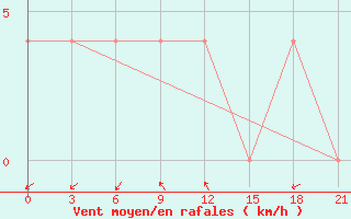 Courbe de la force du vent pour Lodejnoe Pole