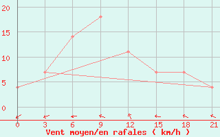 Courbe de la force du vent pour Uricky