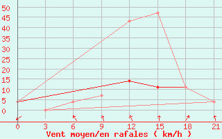 Courbe de la force du vent pour Vysnij Volocek