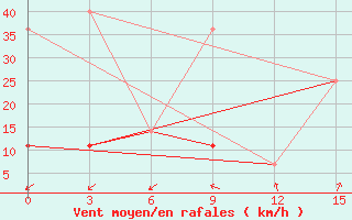 Courbe de la force du vent pour Taganrog