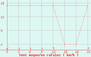 Courbe de la force du vent pour Mourgash