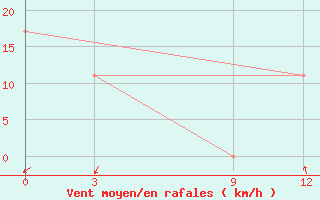 Courbe de la force du vent pour University Wi Id 8917 Ski-Hi