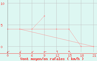 Courbe de la force du vent pour Ljuban