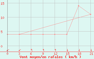 Courbe de la force du vent pour Kandalaksa