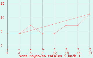 Courbe de la force du vent pour Hella