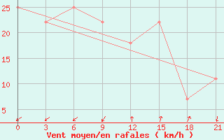 Courbe de la force du vent pour Ganjushkino