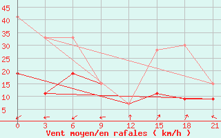 Courbe de la force du vent pour Kebili