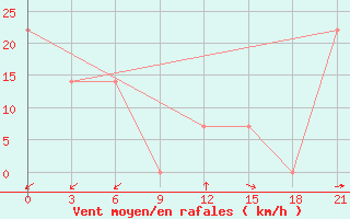 Courbe de la force du vent pour Mussala Top / Sommet