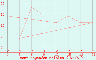 Courbe de la force du vent pour Cape Svedskij