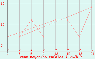 Courbe de la force du vent pour Ganjushkino