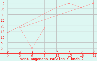 Courbe de la force du vent pour Dablatsikhe