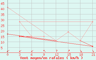 Courbe de la force du vent pour Kebili