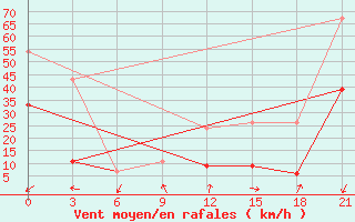 Courbe de la force du vent pour Kebili