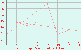 Courbe de la force du vent pour Nukus