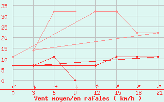 Courbe de la force du vent pour Tongliao